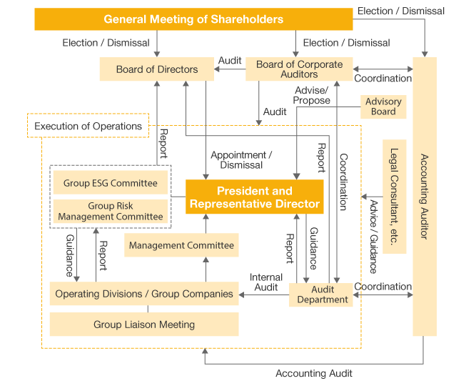 Corporate Governance System