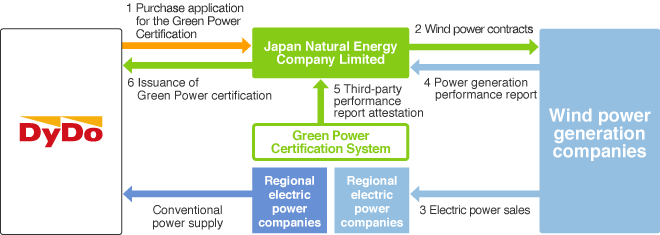 Green Power Certification System