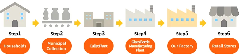Recycling of Glass Bottles
