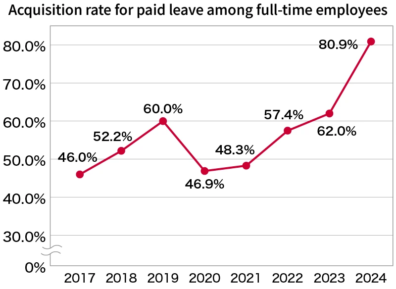 Acquisition rate for paid leave among full-time employees