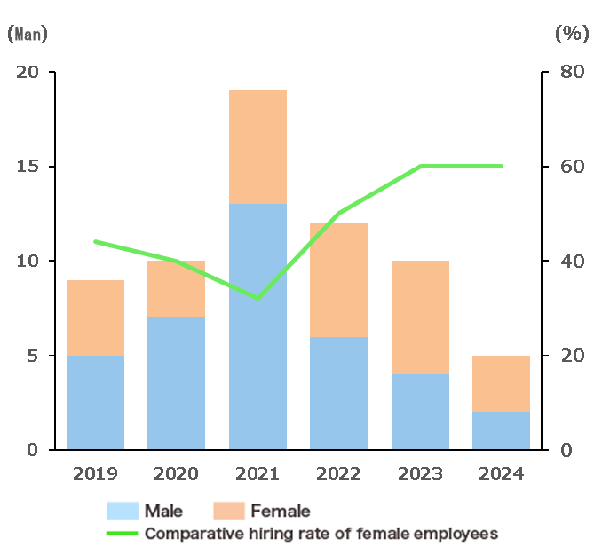 New employees by gender