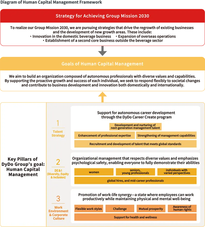 Human Capital Management at DyDo Group