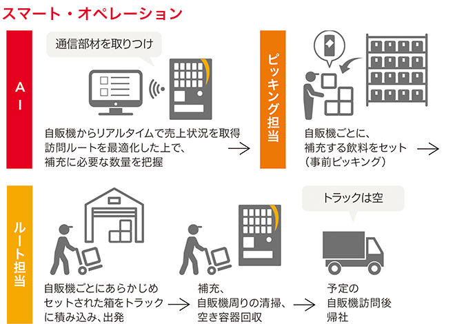 スマート・オペレーション