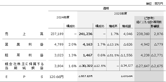 2025年度第2四半期連結決算の概要