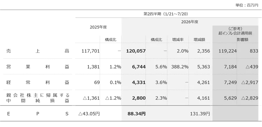 2026年度第2四半期連結決算の概要