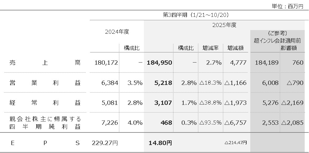2025年度第2四半期連結決算の概要