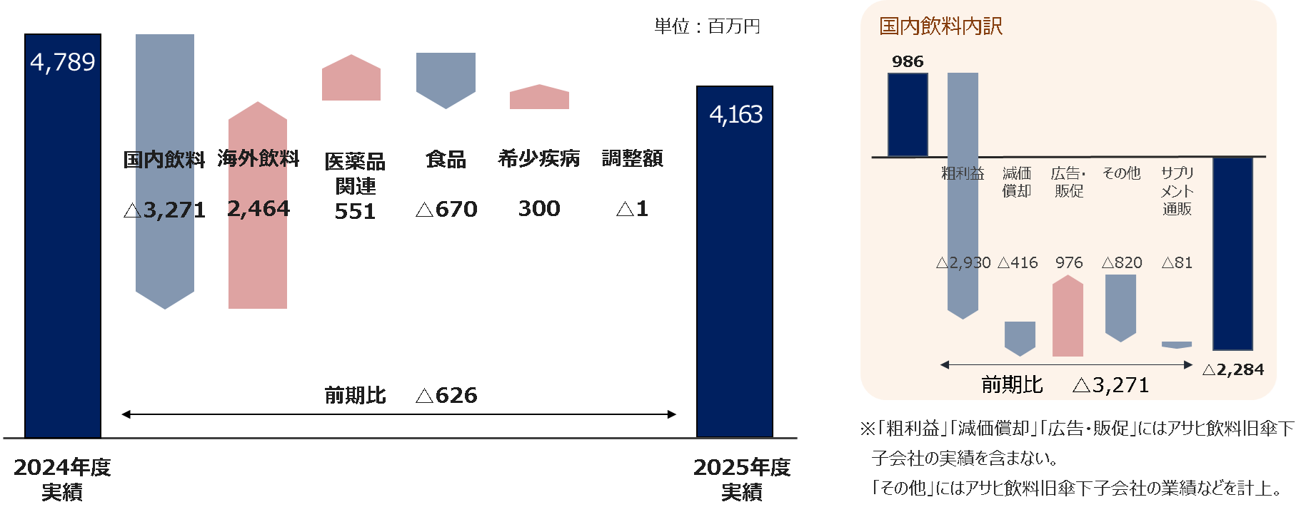2025年度第2四半期の営業利益の増減要因(前年同期比)