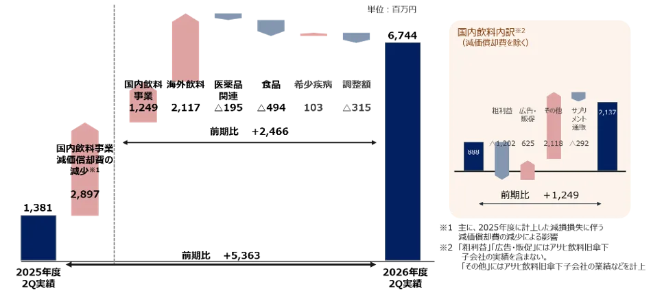 2026年度の第2四半期の営業利益の増減要因（前年同期比）