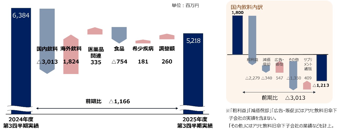 2025年度第2四半期の営業利益の増減要因(前年同期比)