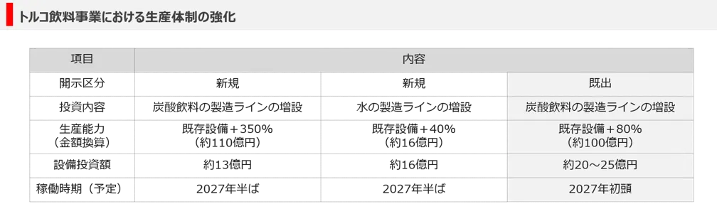 生産体制の強化