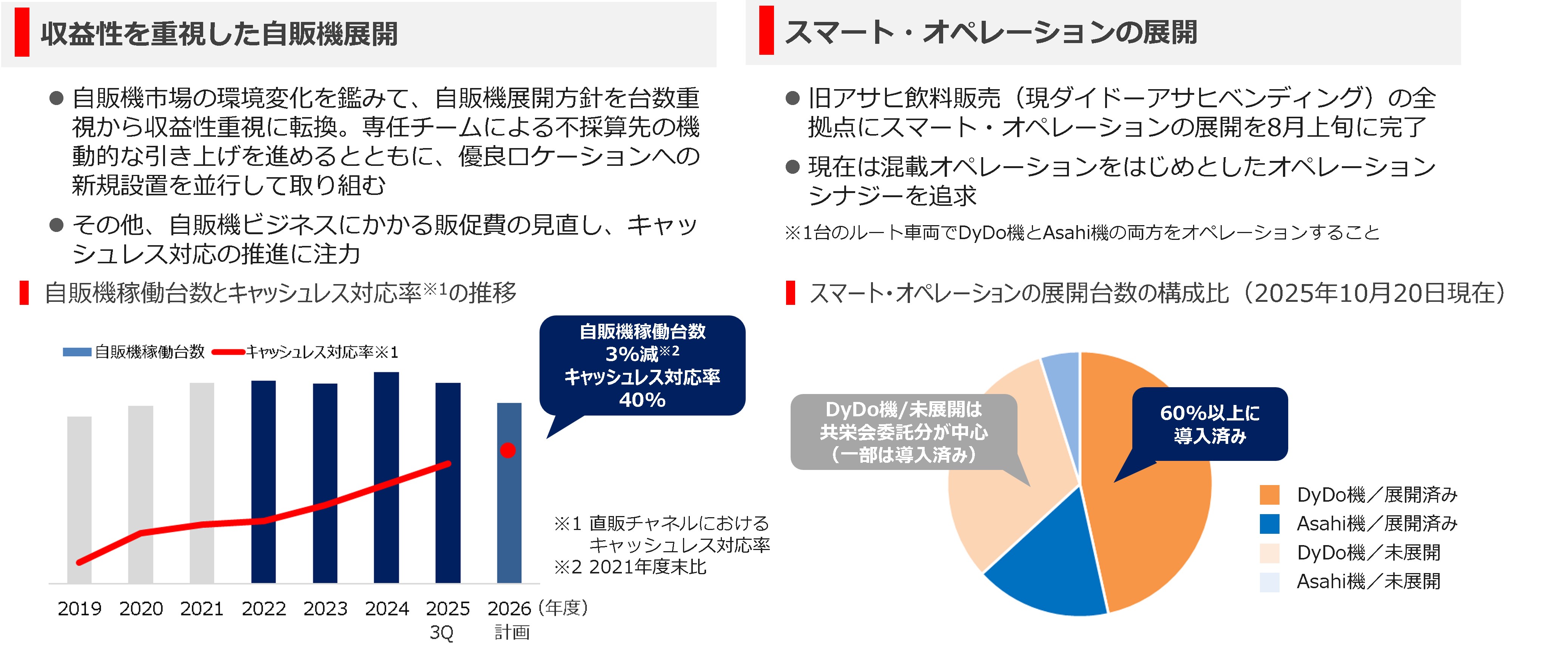 収益性を重視した自販機展開、スマート・オペレーションの展開