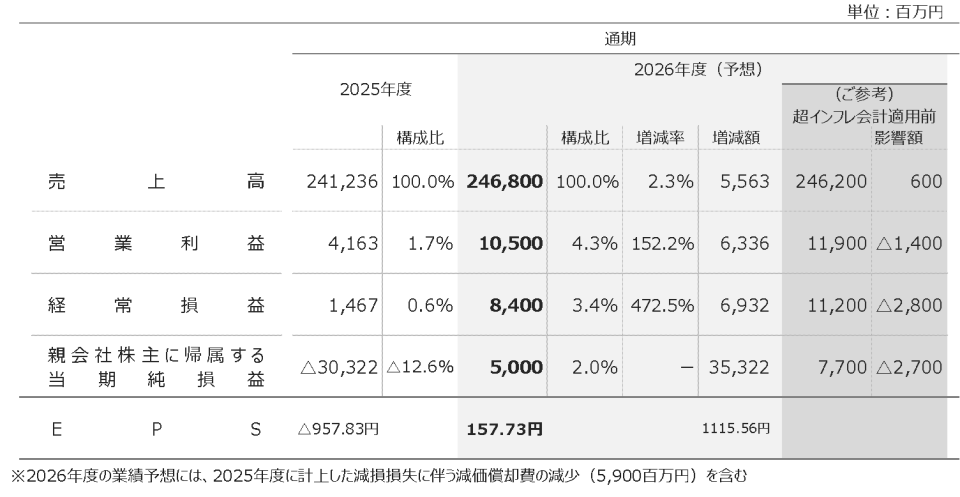 2025年度連結決算業績予想