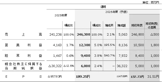 2025年度連結決算業績予想