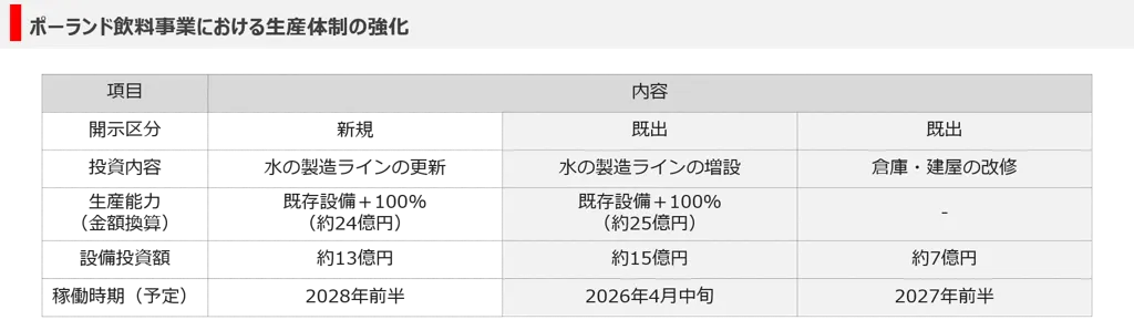 生産体制の強化