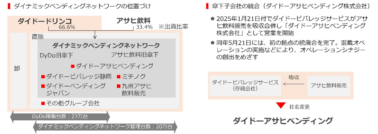 ダイナミックベンディングネットワークの直近の取り組み
