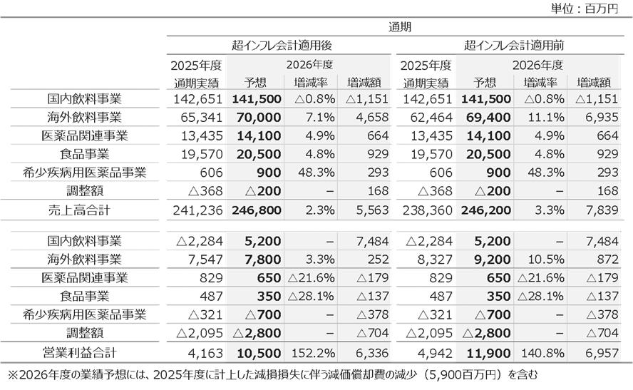 2025年度セグメント別業績予想