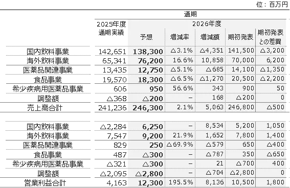 2025年度セグメント別業績予想