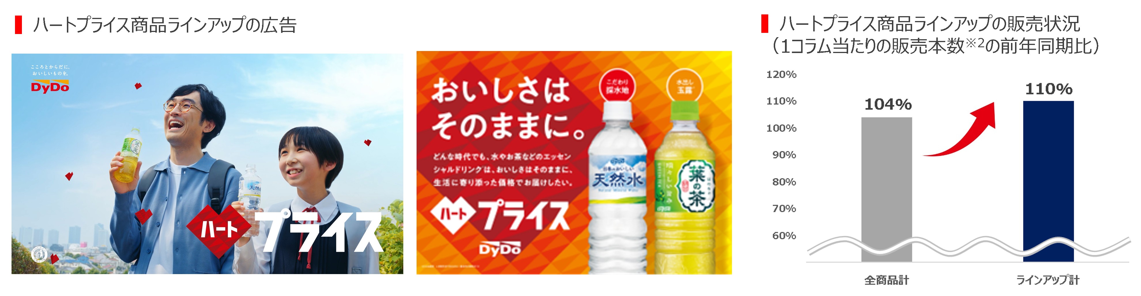 ソフトドリンクのラインアップ拡充と価格優位性のある「ハートプライス」商品シリーズの展開