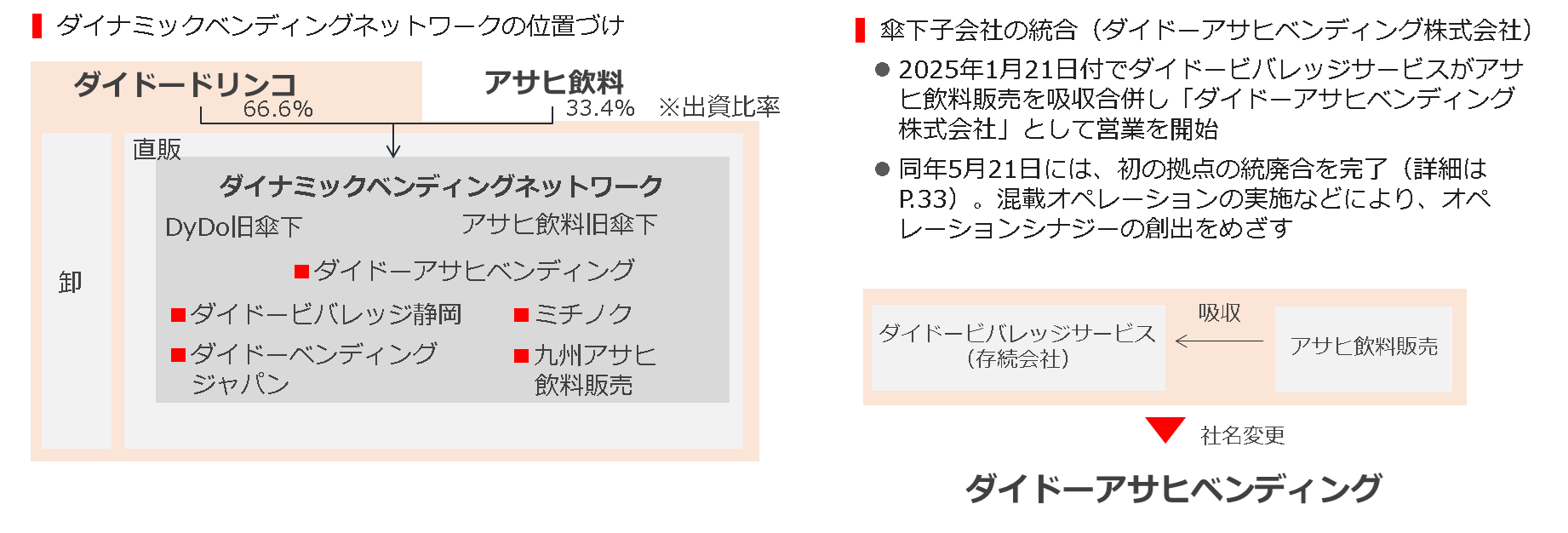 ダイナミックベンディングネットワークの直近の取り組み