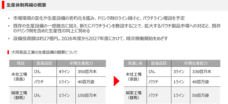 生産体制の強化