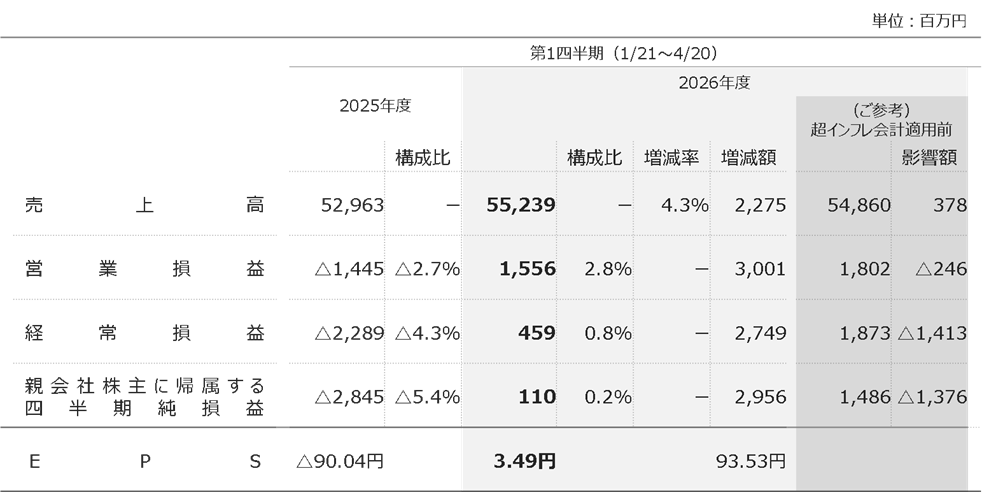 2026年度第1四半期連結決算の概要