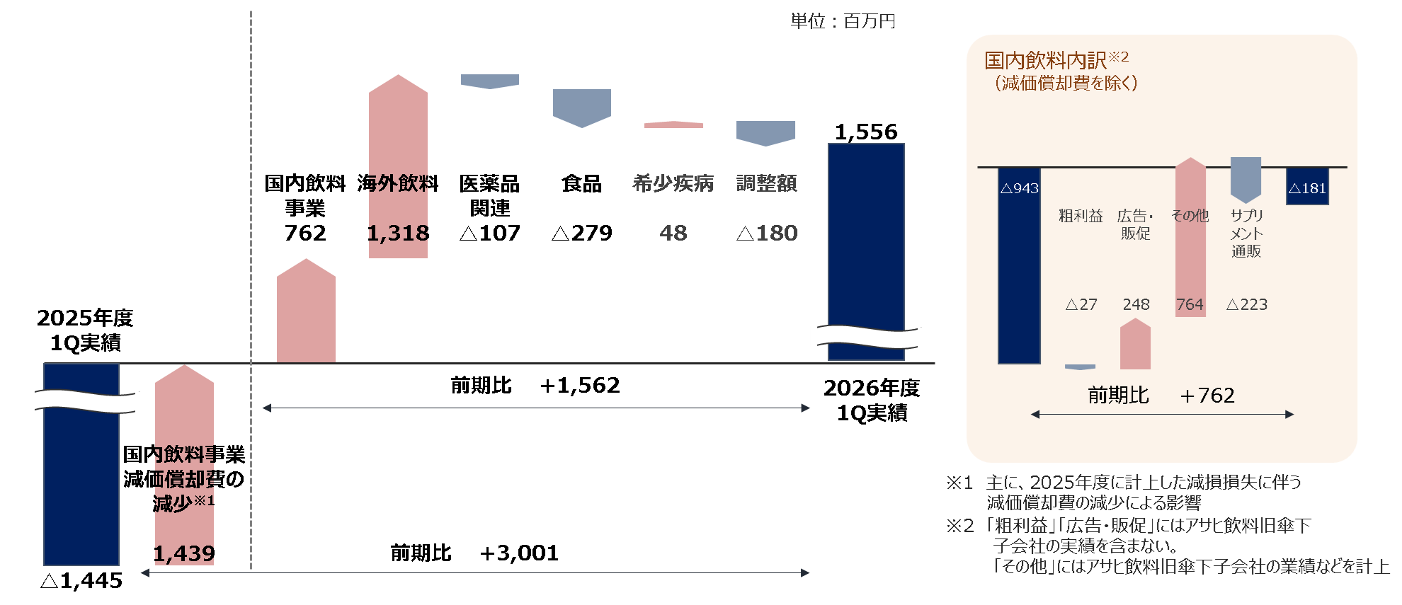 2026年度の第1四半期の営業利益の増減要因（前年同期比）
