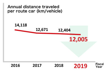 Annual distance traveled per route car