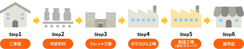 ガラスびんのリサイクル