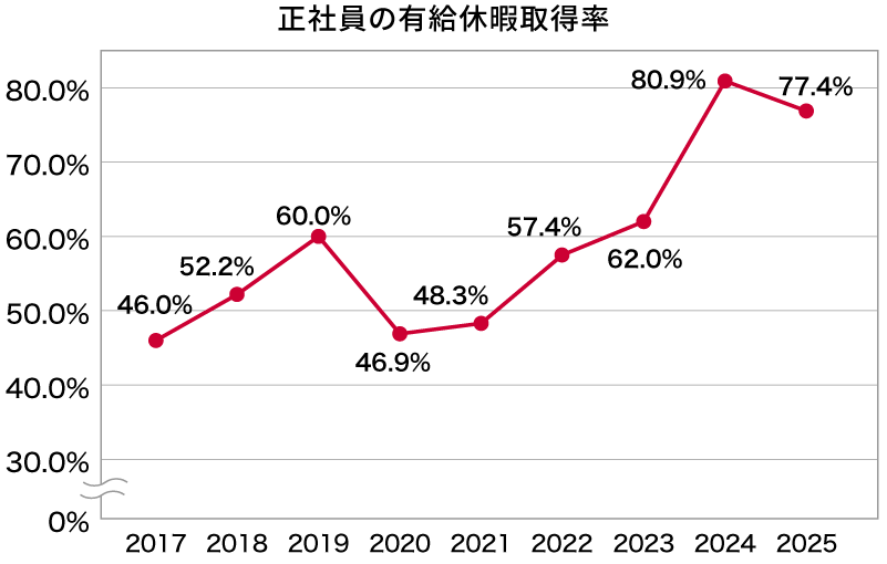 正社員の有給休暇取得率