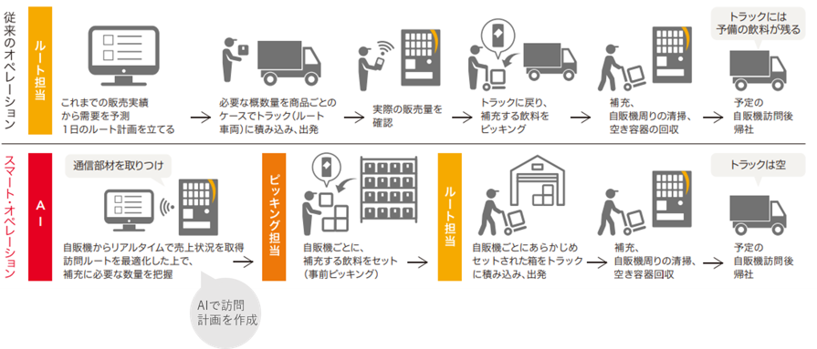 スマート・オペレーション体制