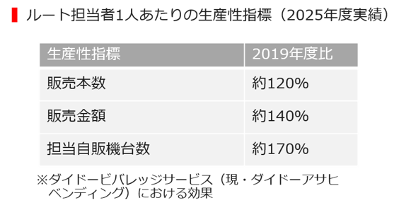 スマート・オペレーション体制
