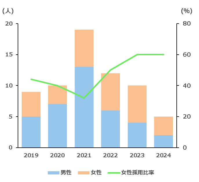 男女別の新入社員の推移