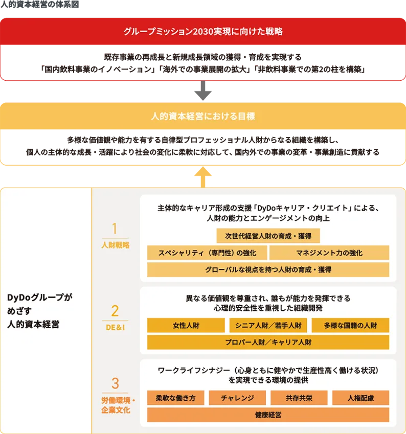 人的資本経営の体系図