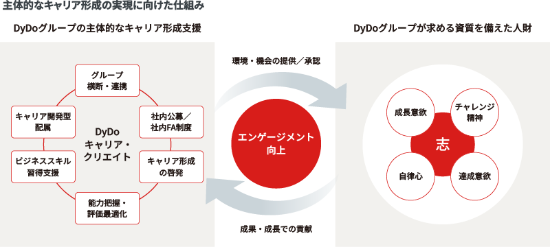 主体的なキャリア形成の実現に向けた仕組み DyDoグループの主体的なキャリア形成支援 DyDoグループが求める資質を備えた人財